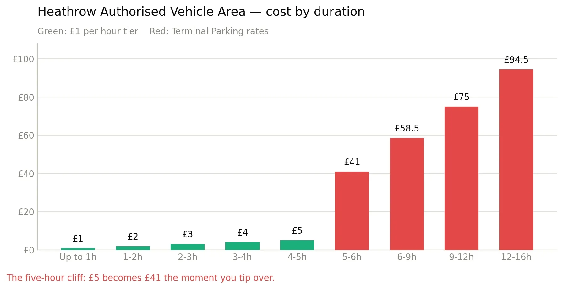 heathrow-ava-pricing.webp
